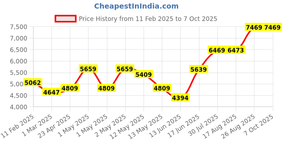 ajio.com swayam Floral Print Double Bedsheet with Pillow Covers & Comforter swayam Price History Graph from 11 Feb 2025 to 7 Oct 2025
