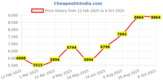 ajio.com swayam Floral Print Double Bedsheet with Pillow Covers & Comforter swayam Price History Graph from 12 Feb 2025 to 6 Oct 2025