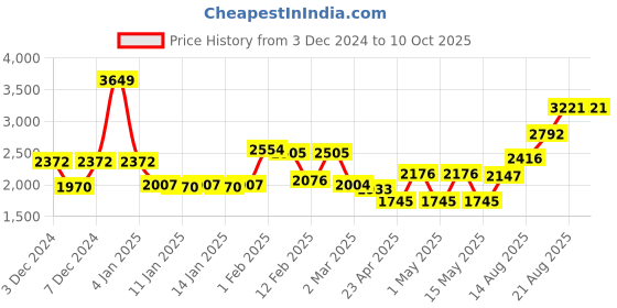 ajio.com swayam Floral Print Fitted Double Bedsheet with Pillow Covers swayam Price History Graph from 3 Dec 2024 to 9 Oct 2025