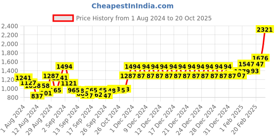 ajio.com swayam Floral Print Sigma Long Door Eyelet Curtain swayam Price History Graph from 1 Aug 2024 to 20 Oct 2025