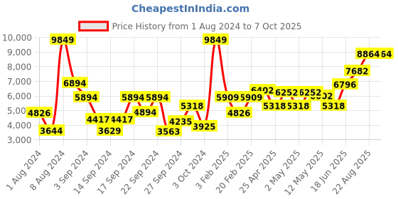 ajio.com swayam Geometric Print Double Bedding Set swayam Price History Graph from 1 Aug 2024 to 6 Oct 2025