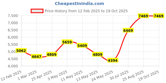 ajio.com swayam Geometric Print Double Bedding Set swayam Price History Graph from 12 Feb 2025 to 18 Oct 2025