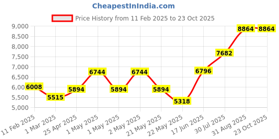 ajio.com swayam Geometric Print Double Bedsheet with Pillow Covers & Comforter swayam Price History Graph from 11 Feb 2025 to 23 Oct 2025