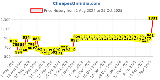 ajio.com swayam Geometric Print Eyelet Window Curtain swayam Price History Graph from 1 Aug 2024 to 23 Oct 2025
