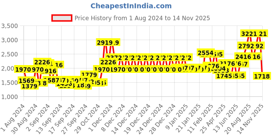 ajio.com swayam Geometric Print Fitted Double Bedsheet with Pillow Covers 200 TC swayam Price History Graph from 1 Aug 2024 to 14 Nov 2025