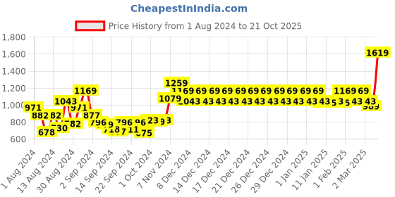 ajio.com swayam Geometric Print Flat Table Cover swayam Price History Graph from 1 Aug 2024 to 21 Oct 2025