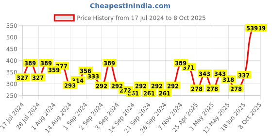 ajio.com swayam Graphic Print Adjustable Apron with Pocket swayam Price History Graph from 17 Jul 2024 to 7 Oct 2025