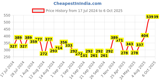 ajio.com swayam Graphic Print Adjustable Apron with Pocket swayam Price History Graph from 17 Jul 2024 to 5 Oct 2025