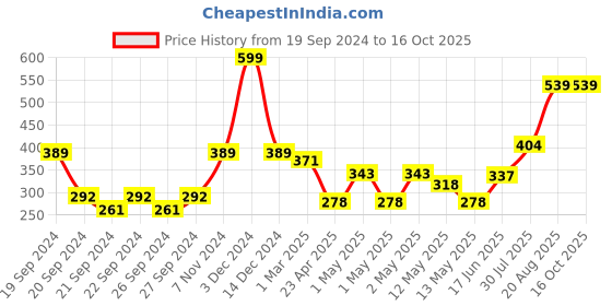 ajio.com swayam Graphic Print Adjustable Apron with Pocket swayam Price History Graph from 19 Sep 2024 to 16 Oct 2025