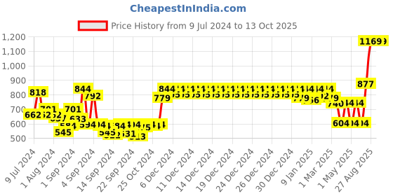 ajio.com swayam Graphic Print Apron and Glove Kitchen Set swayam Price History Graph from 9 Jul 2024 to 12 Oct 2025