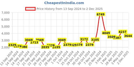 ajio.com swayam Graphic Print Double AC Comfortor swayam Price History Graph from 13 Sep 2024 to 2 Dec 2025