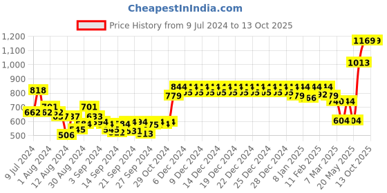 ajio.com swayam Graphic Print Kitchen Linen Set swayam Price History Graph from 9 Jul 2024 to 13 Oct 2025