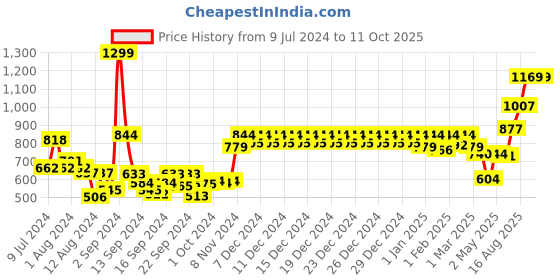 ajio.com swayam Graphic Print Kitchen Linen Set swayam Price History Graph from 9 Jul 2024 to 10 Oct 2025