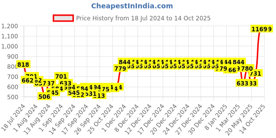 ajio.com swayam Graphic Print Kitchen Linen Set swayam Price History Graph from 18 Jul 2024 to 14 Oct 2025