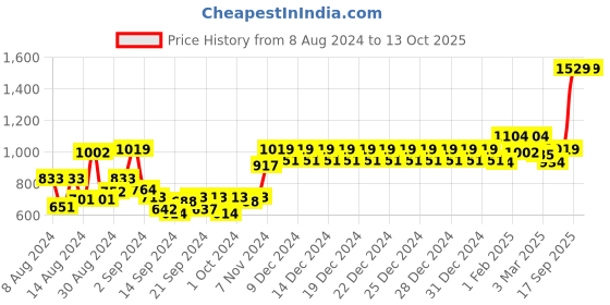 ajio.com swayam Leaf Print 4 Seater Round Table Cover 60" swayam Price History Graph from 8 Aug 2024 to 12 Oct 2025