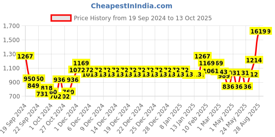 ajio.com swayam Micro Print Cotton Kitchen Linen Set swayam Price History Graph from 19 Sep 2024 to 13 Oct 2025
