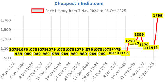 ajio.com swayam Paisley Print Gharana 4 Seater Dining Set 60"x 60" swayam Price History Graph from 7 Nov 2024 to 23 Oct 2025