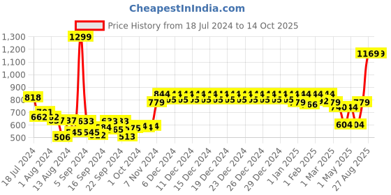ajio.com swayam Printed Apron & Glove Kitchen Linen Set swayam Price History Graph from 18 Jul 2024 to 11 Oct 2025