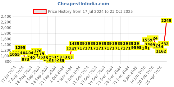 ajio.com swayam Printed Gharana 6 Seater Dining Set 60"x 90" swayam Price History Graph from 17 Jul 2024 to 23 Oct 2025