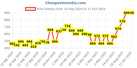 ajio.com swayam Set of 2 Animal Print Pillow Cover 18" X 28" swayam Price History Graph from 14 Sep 2024 to 9 Oct 2025