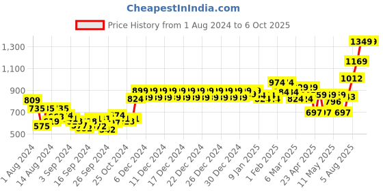 ajio.com swayam Set of 2 Chair Pad Cushions with Strings swayam Price History Graph from 1 Aug 2024 to 5 Oct 2025
