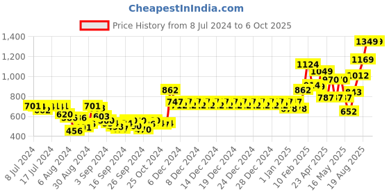 ajio.com swayam Set of 2 Chair Pad Cushions with Strings 16" x 16" swayam Price History Graph from 8 Jul 2024 to 6 Oct 2025