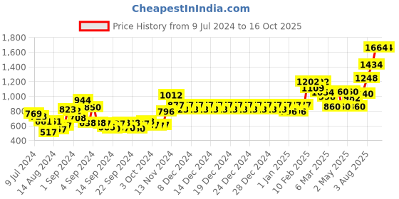 ajio.com swayam Set of 2 Chair Pad Cushions with Strings 16" x 16" swayam Price History Graph from 9 Jul 2024 to 16 Oct 2025