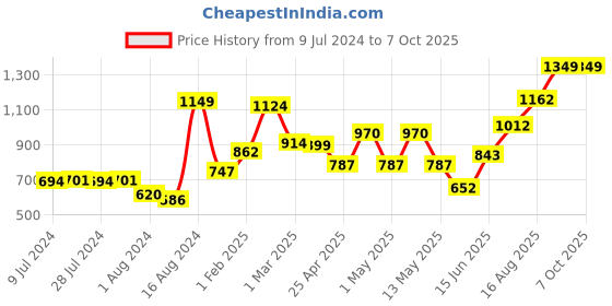 ajio.com swayam Set of 2 Chair Pad Cushions with Strings 16" x 16" swayam Price History Graph from 9 Jul 2024 to 6 Oct 2025