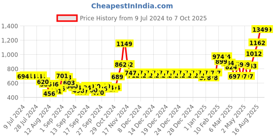 ajio.com swayam Set of 2 Chair Pad Cushions with Strings 16" x 16" swayam Price History Graph from 9 Jul 2024 to 6 Oct 2025