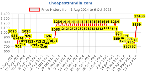 ajio.com swayam Set of 2 Chair Pad Cushions with Strings 16" x 16" swayam Price History Graph from 1 Aug 2024 to 6 Oct 2025