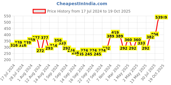 ajio.com swayam Set of 2 Checked Kairo Cushion Cover swayam Price History Graph from 17 Jul 2024 to 18 Oct 2025