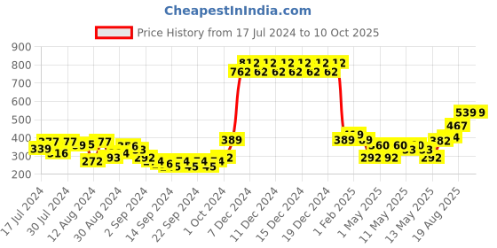 ajio.com swayam Set of 2 Checked Kairo Cushion Covers 12" x 12" swayam Price History Graph from 17 Jul 2024 to 10 Oct 2025