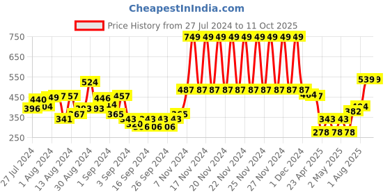 ajio.com swayam Set of 2 Checked Kairo Cushion Covers 12" x 12" swayam Price History Graph from 27 Jul 2024 to 10 Oct 2025