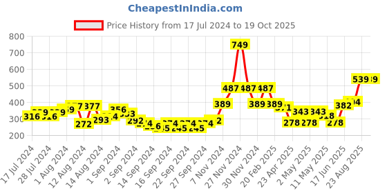 ajio.com swayam Set of 2 Checked Kairo Cushion Covers 16" x 16" swayam Price History Graph from 17 Jul 2024 to 17 Oct 2025