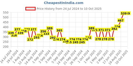ajio.com swayam Set of 2 Checked Kairo Cushion Covers 16" x 16" swayam Price History Graph from 24 Jul 2024 to 9 Oct 2025