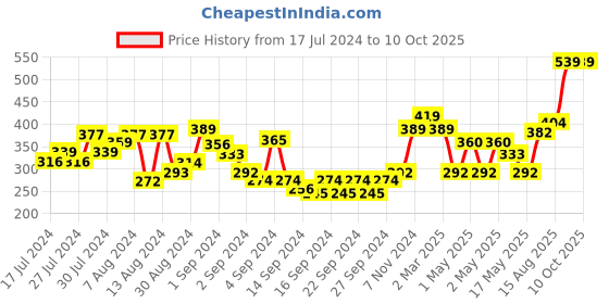 ajio.com swayam Set of 2 Checked Kairo Cushion Covers 16" x 16" swayam Price History Graph from 17 Jul 2024 to 9 Oct 2025