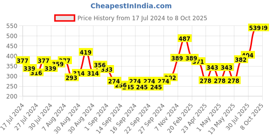 ajio.com swayam Set of 2 Checked Kairo Cushion Covers 16" x 16" swayam Price History Graph from 17 Jul 2024 to 8 Oct 2025
