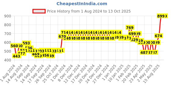 ajio.com swayam Set of 2 Colourblock Pillow Covers swayam Price History Graph from 1 Aug 2024 to 13 Oct 2025