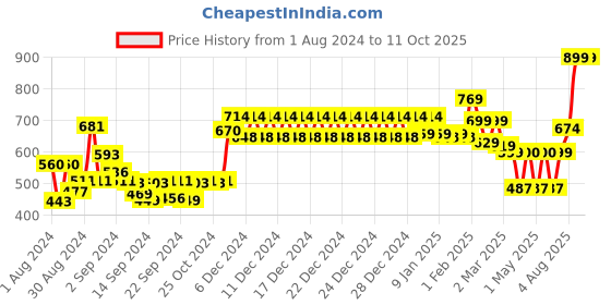 ajio.com swayam Set of 2 Colourblock Pillow Covers swayam Price History Graph from 1 Aug 2024 to 11 Oct 2025