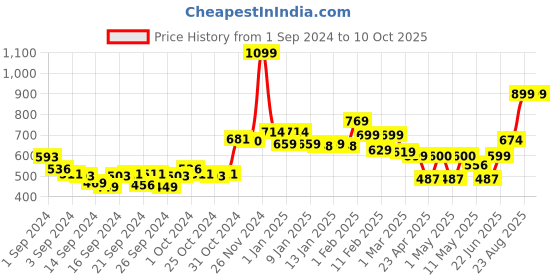 ajio.com swayam Set of 2 Colourblock Pillow Covers swayam Price History Graph from 1 Sep 2024 to 9 Oct 2025