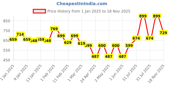 ajio.com swayam Set of 2 Colourblock Pillow Covers swayam Price History Graph from 1 Jan 2025 to 18 Nov 2025
