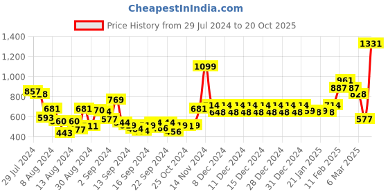 ajio.com swayam Set of 2 Embroidered Long Door Curtains swayam Price History Graph from 29 Jul 2024 to 20 Oct 2025