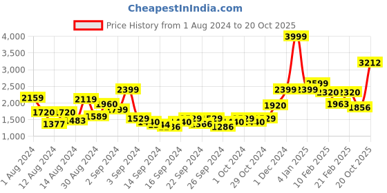 ajio.com swayam Set of 2 Eyelets Door Curtain swayam Price History Graph from 1 Aug 2024 to 20 Oct 2025