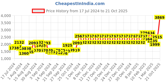 ajio.com swayam Set of 2 Eyelets Door Curtains swayam Price History Graph from 17 Jul 2024 to 21 Oct 2025