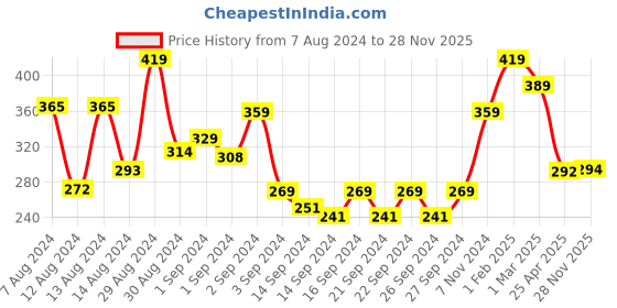 ajio.com swayam Set of 2 Floral Print Cushion Covers 12" x 12" swayam Price History Graph from 7 Aug 2024 to 28 Nov 2025