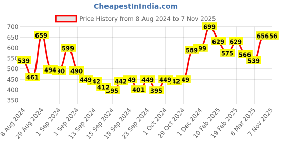 ajio.com swayam Set of 2 Graphic Print Cushion Covers swayam Price History Graph from 8 Aug 2024 to 7 Nov 2025
