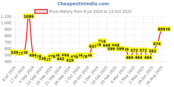 ajio.com swayam Set of 2 Graphic Print Pillow Cover -18" X 28" swayam Price History Graph from 8 Jul 2024 to 12 Oct 2025