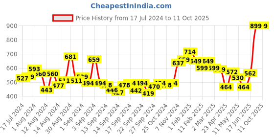 ajio.com swayam Set of 2 Graphic Print Pillow Cover 18" X 28" swayam Price History Graph from 17 Jul 2024 to 11 Oct 2025