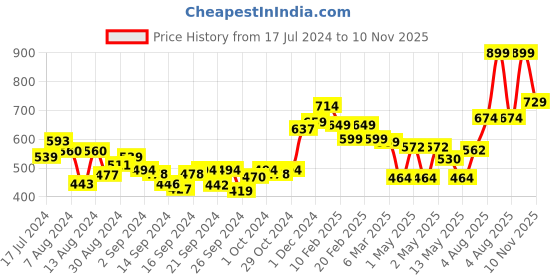 ajio.com swayam Set of 2 Kids Pillow Cover 18" X 28" swayam Price History Graph from 17 Jul 2024 to 10 Nov 2025