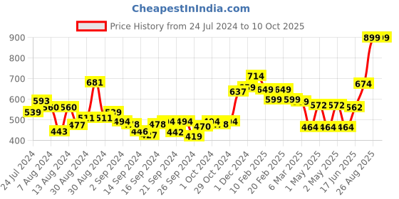 ajio.com swayam Set of 2 Kids Pillow Cover 18" X 28" swayam Price History Graph from 24 Jul 2024 to 10 Oct 2025